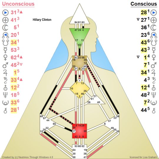 The Oligarchies... Part 3 - Hillary Clinton's Human Design - Home