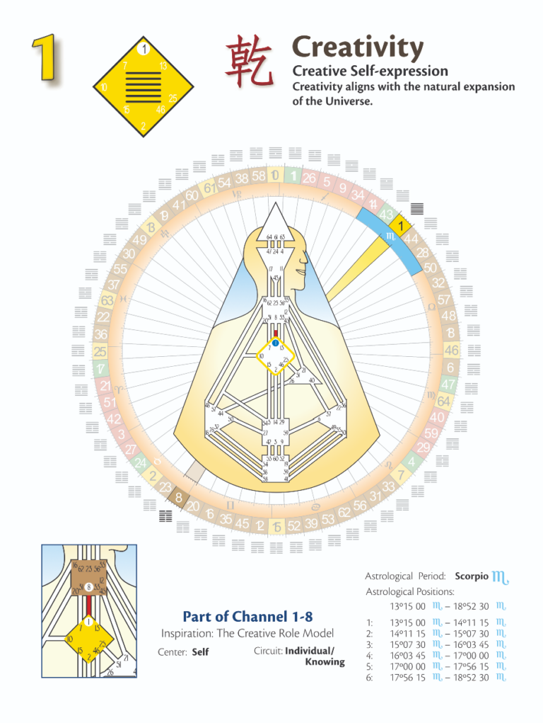 The Human Design System: Gateway 1, Lines 1-6