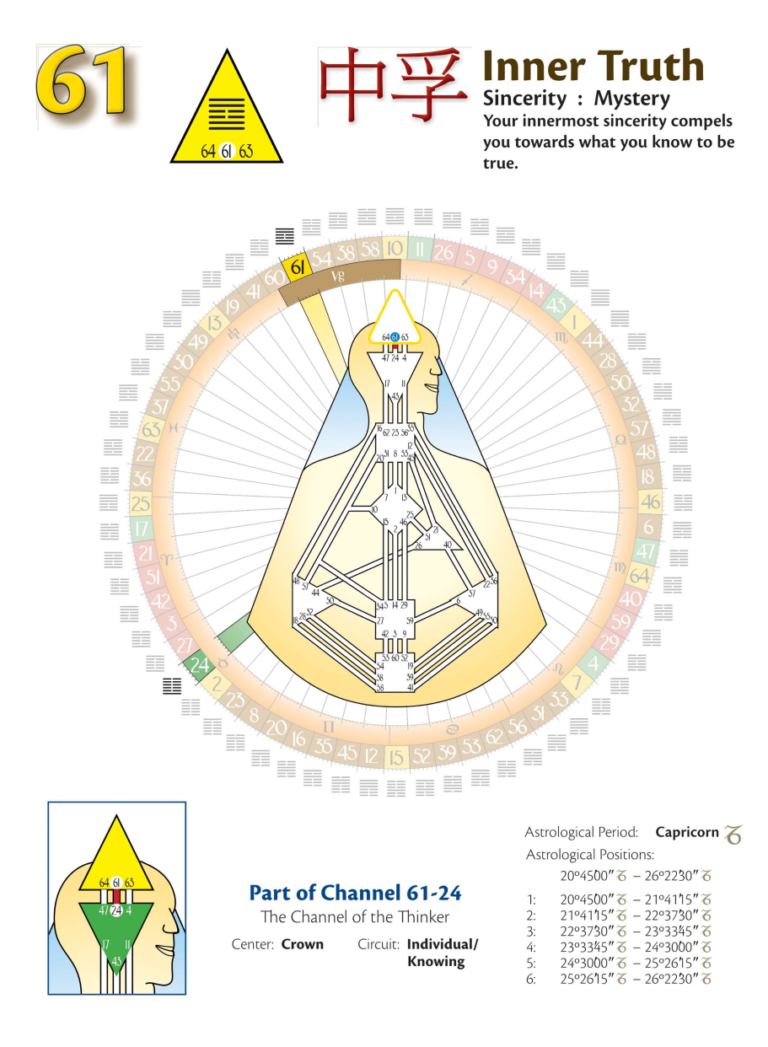 The Human Design Chart: Gateway 61, Lines 1-6