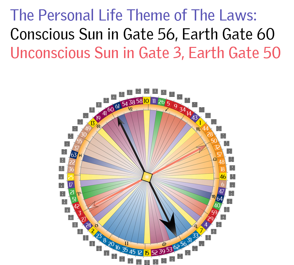 The Personal Life Theme of The Laws