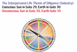 Gate 29 - The Interpersonal Life Theme of Diligence