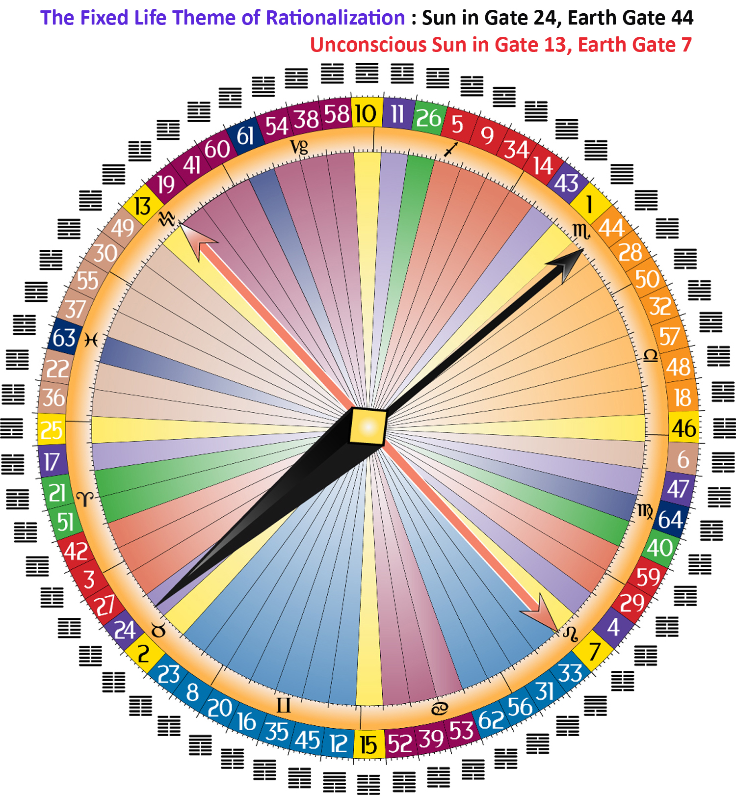 Human Design Life Themes - Gate 24