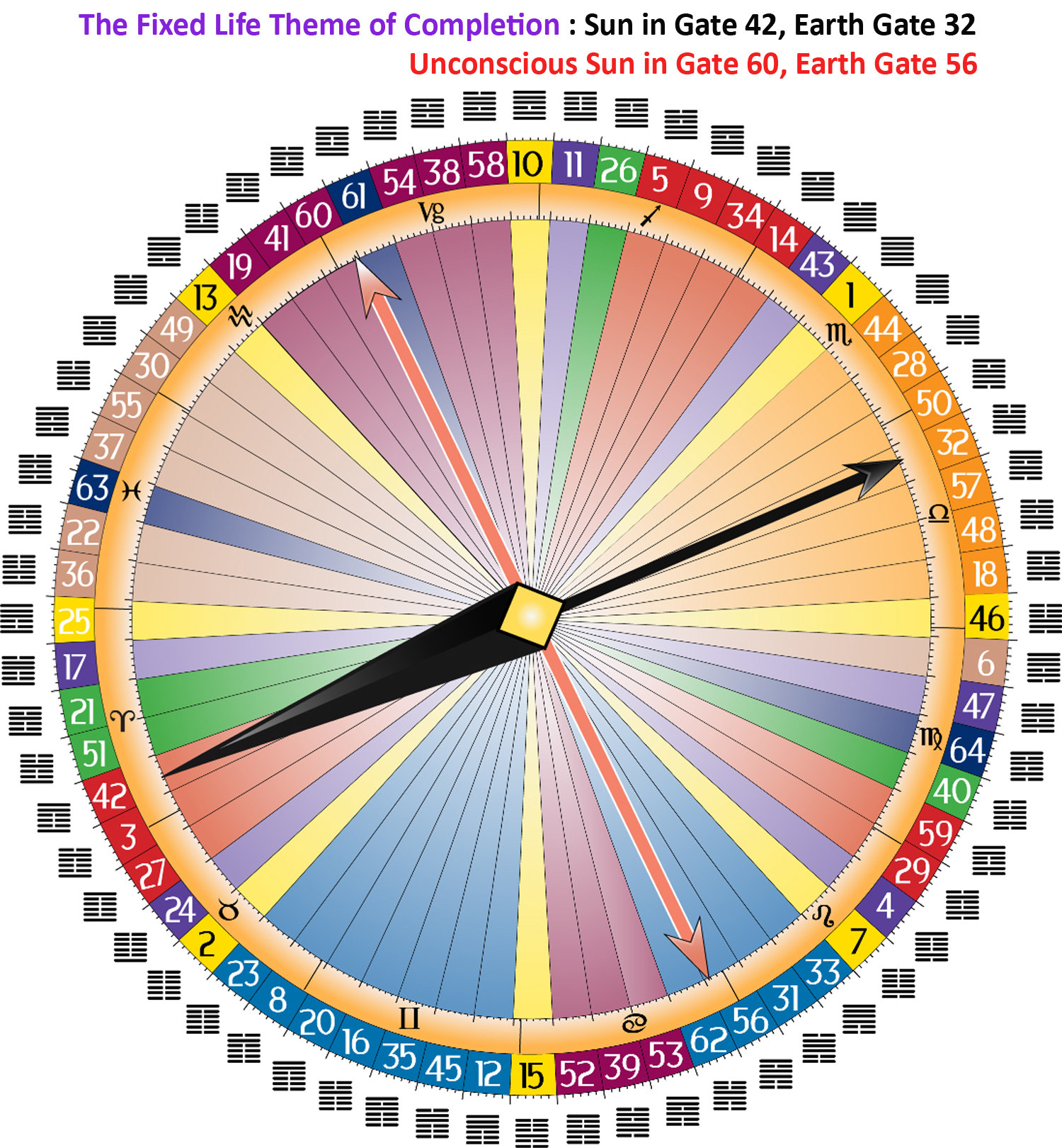 Human Design Life Theme Gate 42