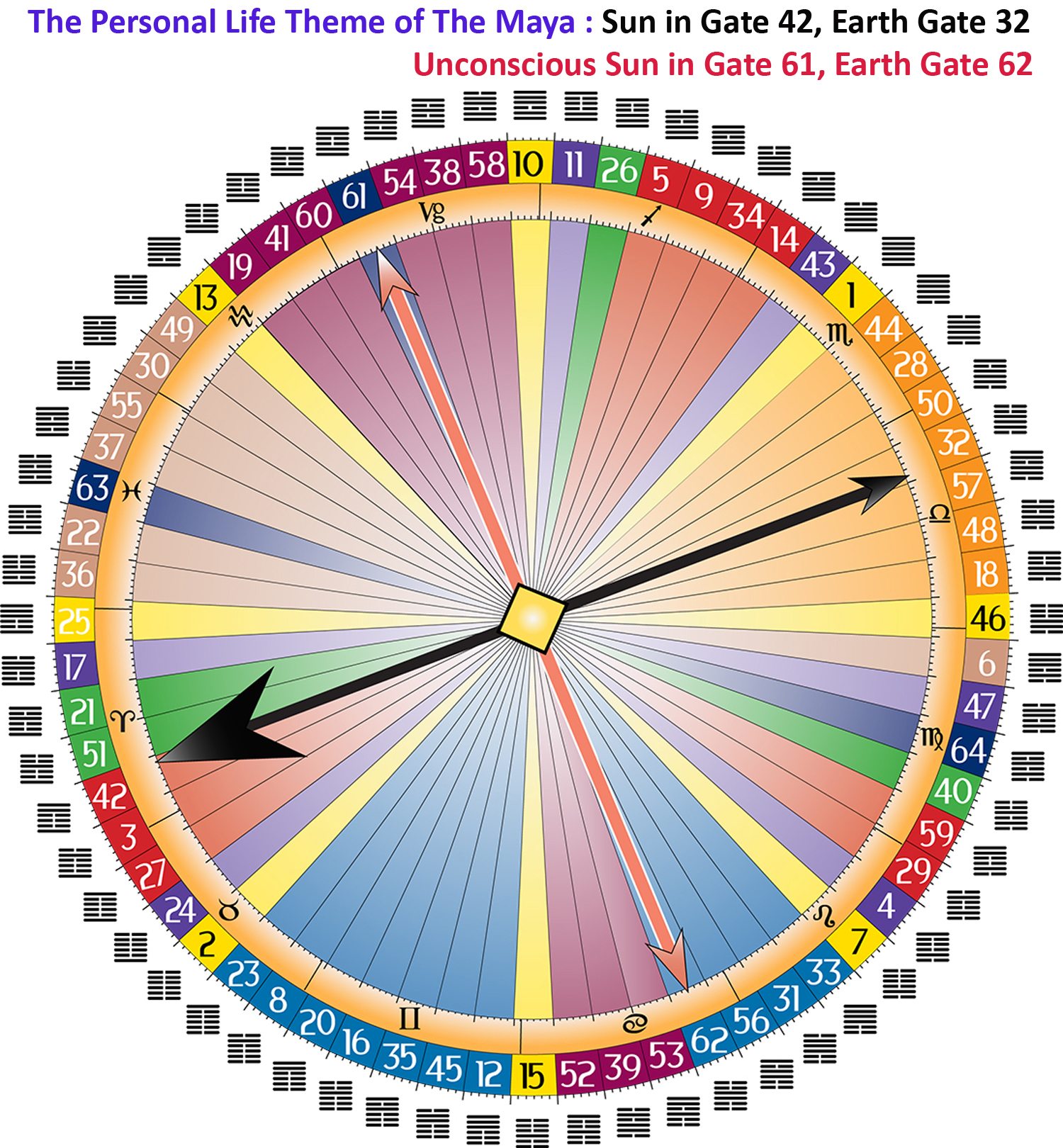 Human Design Life Theme Gate 42