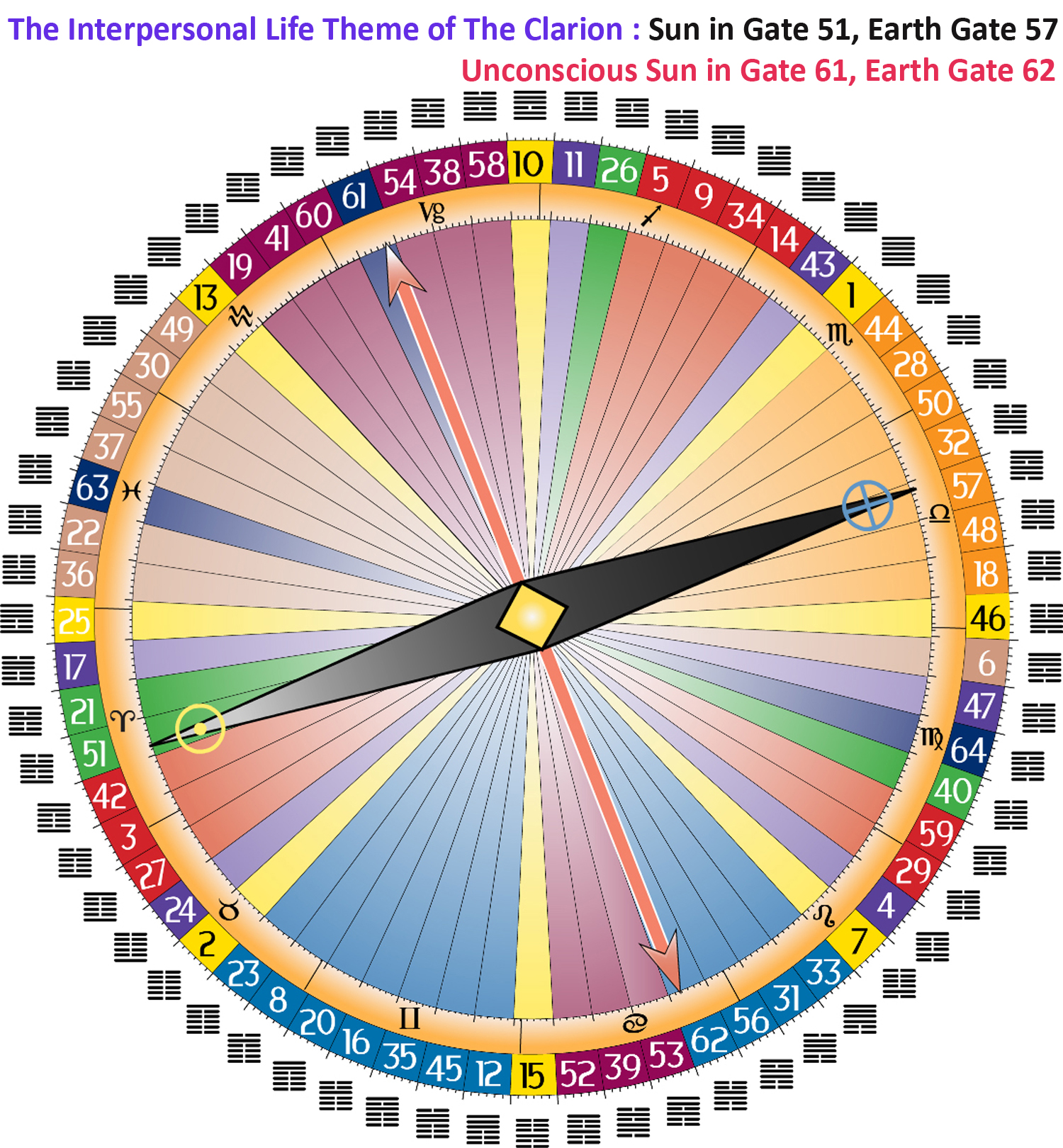 Human Design Life Theme - Interpersonal