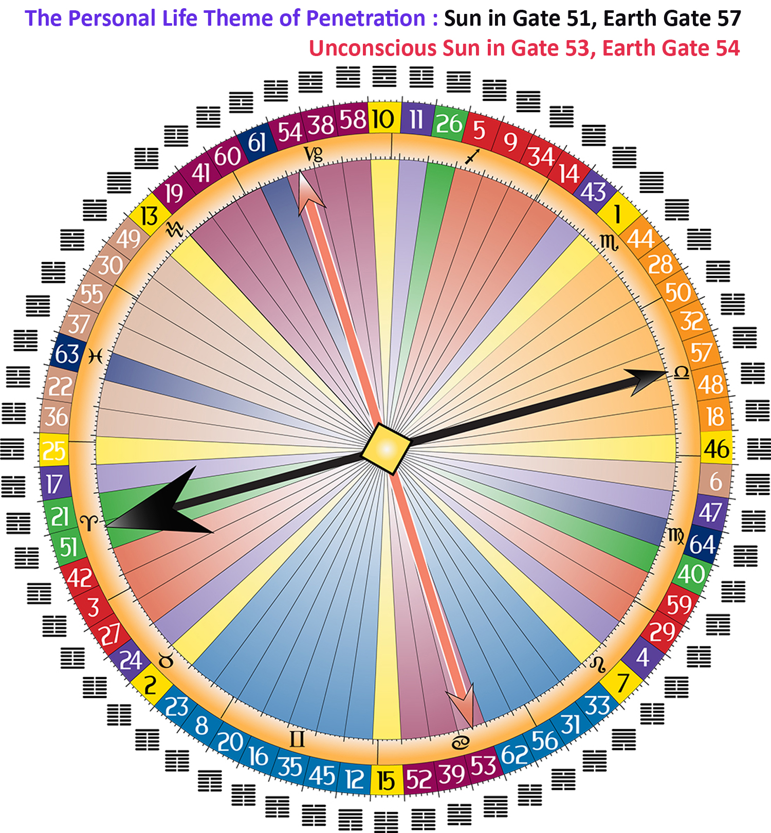 Human Design Life Theme Personal