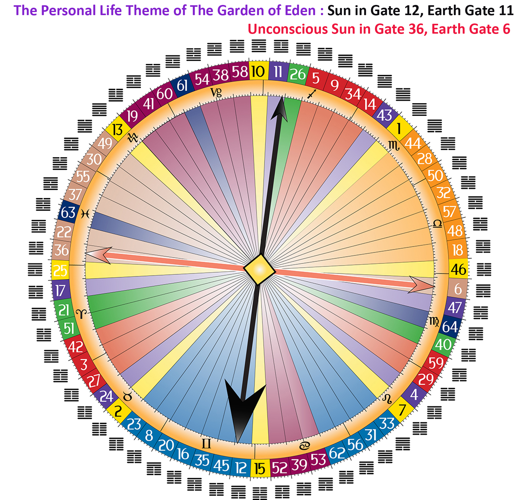 Human Design Life Themes - Gate 12