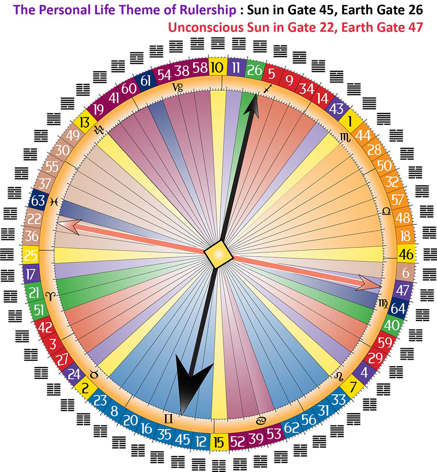 Human Design Life Themes - Gate 45
